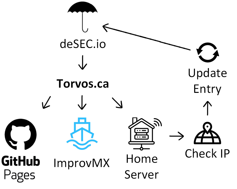 Image depicting the dns and mailbox setup for my domain