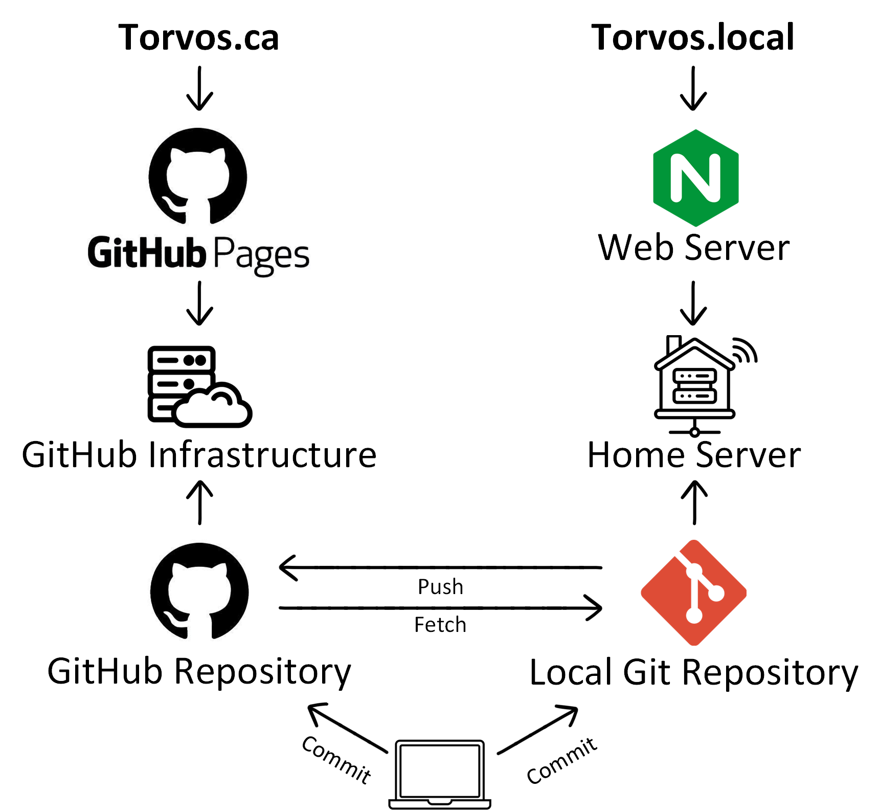 Image depicting parralelle deployment method to have both a public and private website